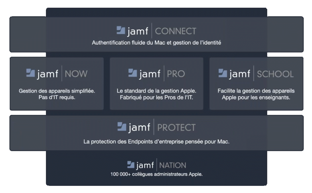 Jamf Protect : Conformité, détection des menaces et prévention des logiciels malveillants pour Apple macOS